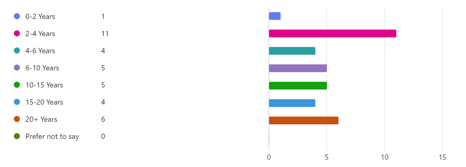 A colorful bar chart with a white background Description automatically generated
