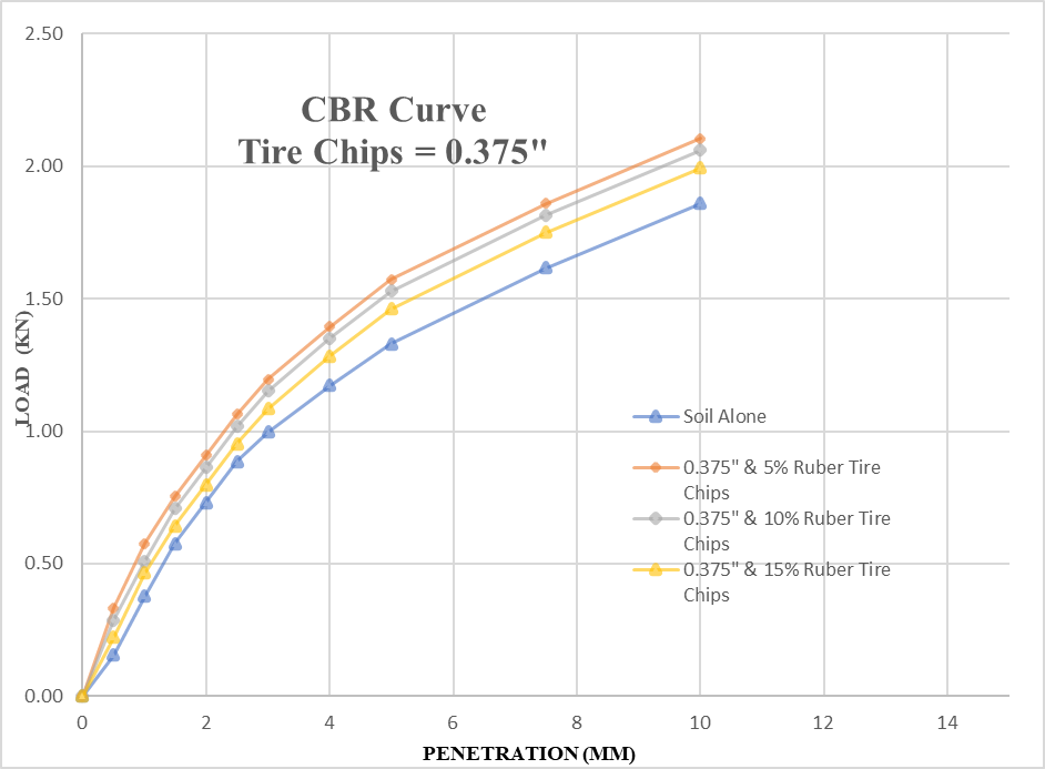 A graph of tire chips and tire chips Description automatically generated
