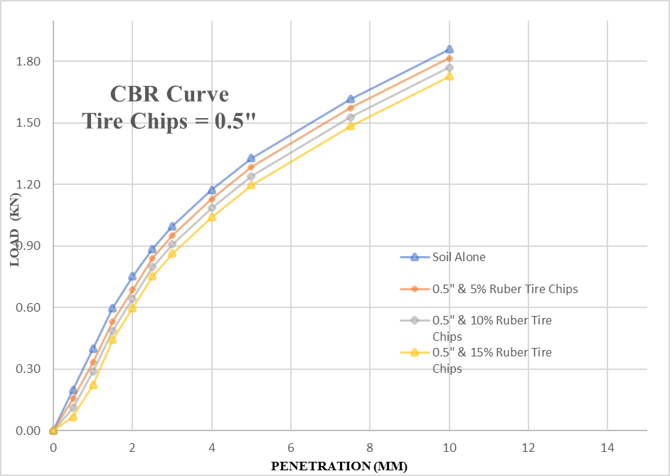 A graph of a graph showing the growth of tire chips Description automatically generated with medium confidence
