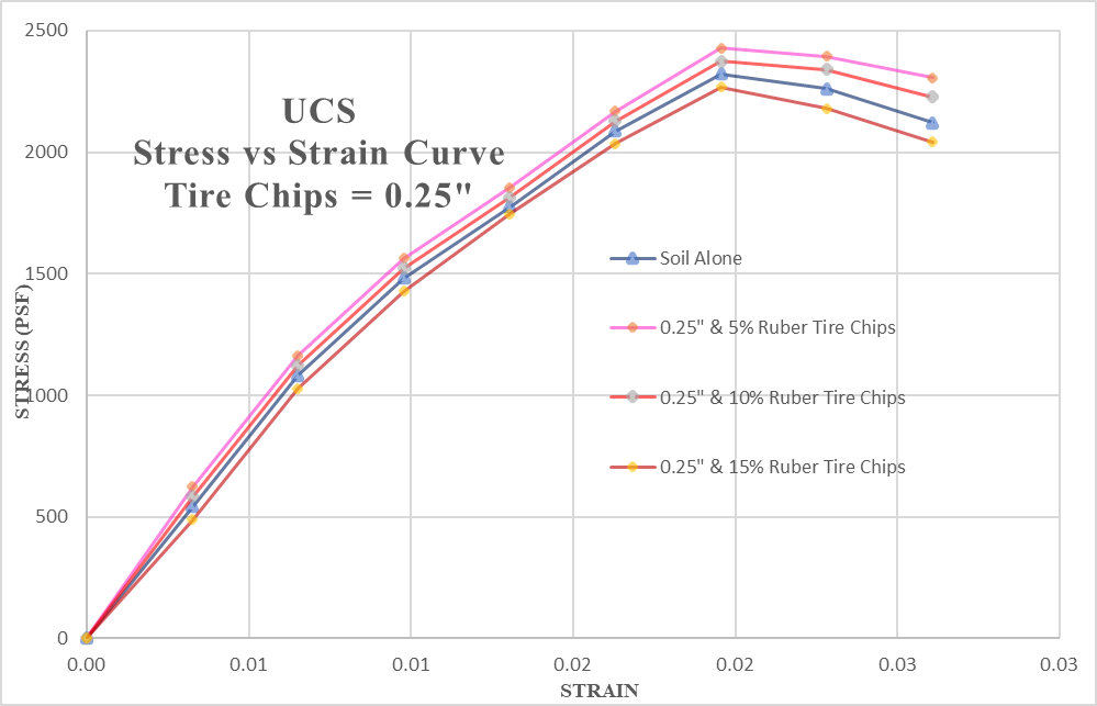 A graph showing the difference between a rubber tire chips Description automatically generated with medium confidence
