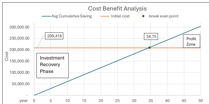 A graph with a line and a point AI-generated content may be incorrect.