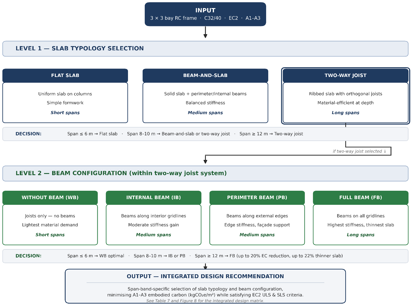 Two-level hierarchical decision framework Two-level hierarchical decision framework
