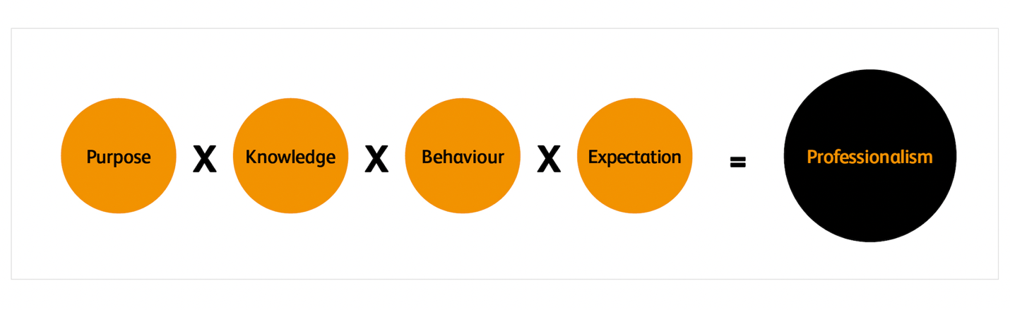Chart, bubble chart displaying information from left to right: purpose x knowledge x behaviour x expectation = professionalism Figure 1: The professionalism formula (Romme, 2016)