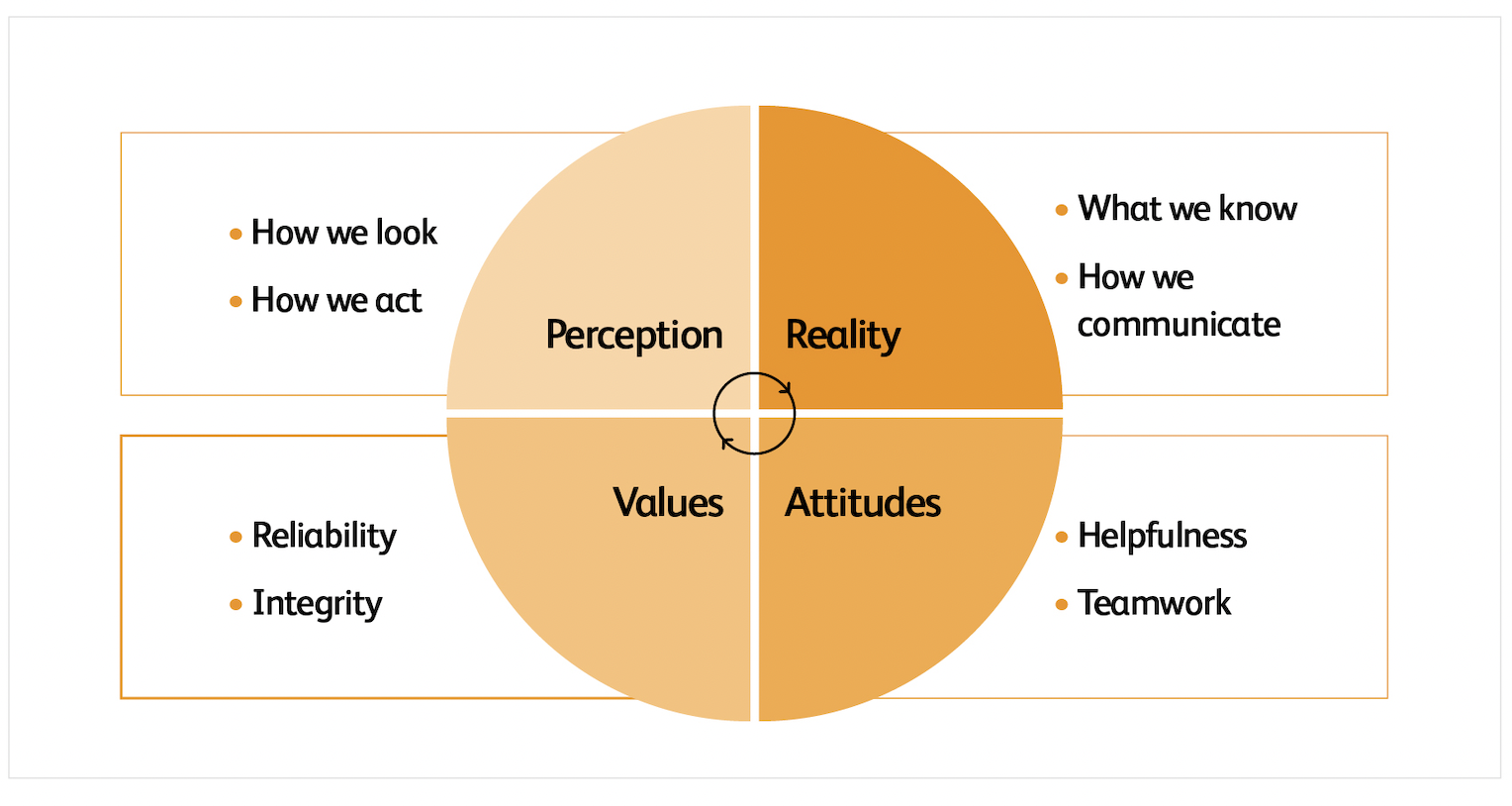 Chart, pie chart: First quarter: Perception: How we look, how we act Second quarter: Reality: What we know, how we communicate Third quarter: Values: Reliability, integrity Fourth quarter: Attitudes: Helpfulness, teamwork Figure 2: Byrne and Weerawardane’s Model of Professionalism in Practice