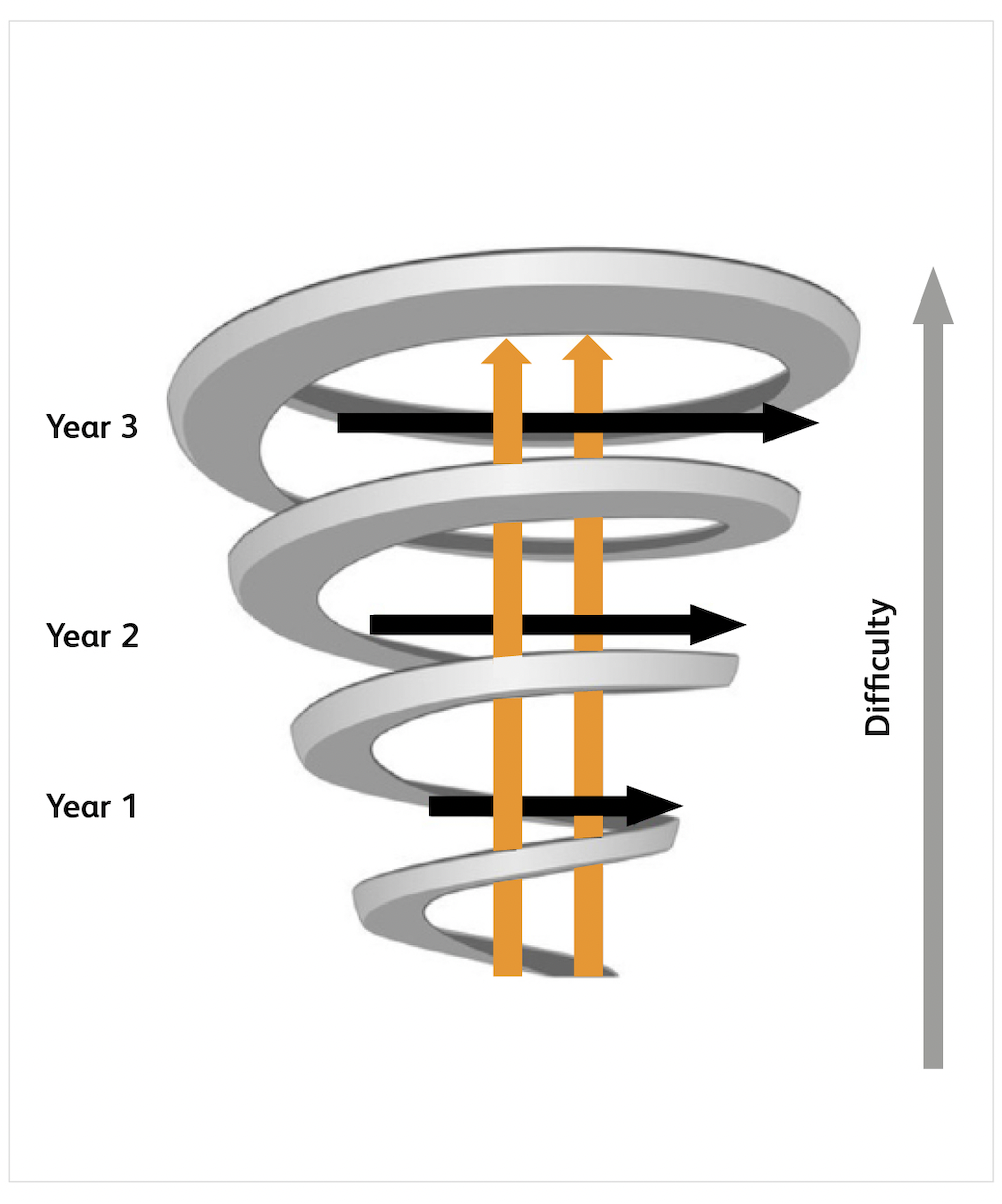 Chart, funnel chart Figure 3: Horizontal and vertical strands in a spiral curriculum The three spirals representing years 1-3, increase in size as they ascend, signifying increased difficulty. 