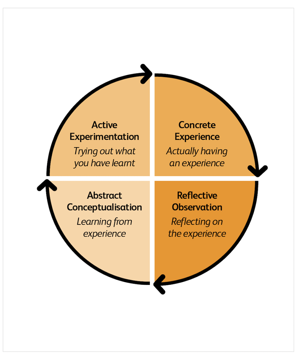 Learning cycle diagram showing the following four cycles: 1. Active experimentation: Trying out what you learnt 2. Concrete experience: Actually having an experience 3. Reflective observation: Reflecting on the experience 4. Abstract conceptualisation: Learning from experience Figure 4: Kolb’s Experiential Learning Cycle
