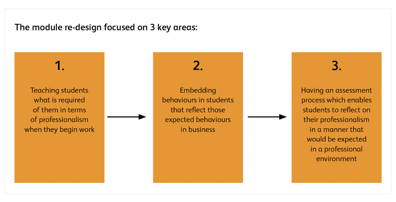 Bar chart showing three bars: 1. Teaching students what is required of them in terms of professionalism when they begin work 2. Embedding behaviours in students that reflect those expected behaviours in business 3.Having an assessment process which enables students to reflect on their professionalism in a manner that would be expected in a professional environment Figure 5: Professional Skills module re-design