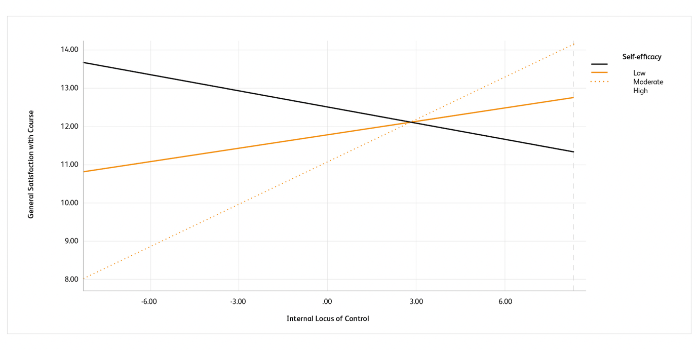 Graph depicting the relationship between internal locus of control and general satisfaction with course at low (-1 SD), moderate (mean) and high (+1 SD) levels of self-efficacy. 