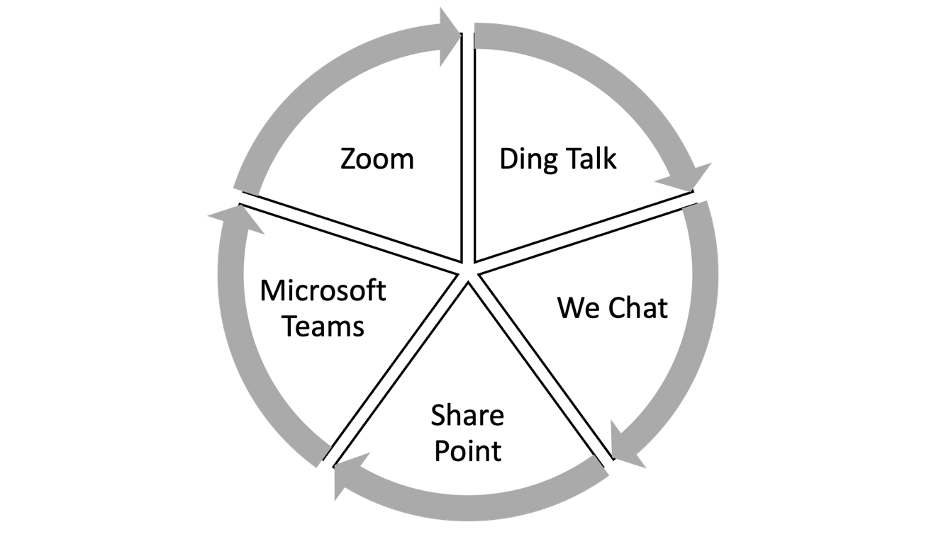 Diagram showing the technologies used. These ranged from Zoom, Ding Talk, We Chat, SharePoint and Microsoft Teams.
